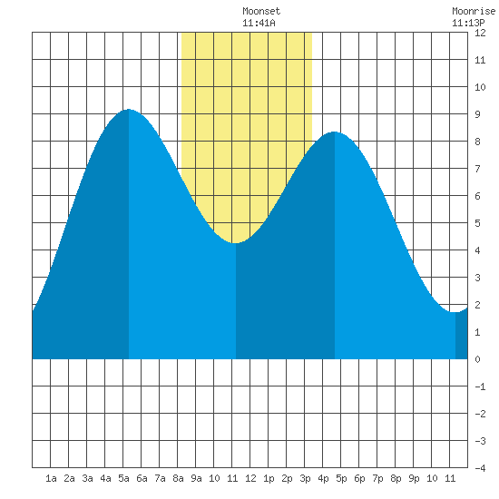 Sakie Bay tide chart for Saturday, December 21, 2024