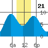 Sakie Bay tide chart for Saturday, December 21, 2024