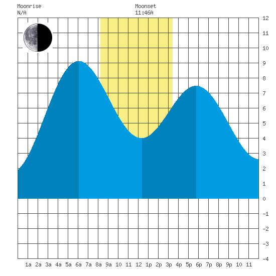 Sakie Bay tide chart for Sunday, December 22, 2024