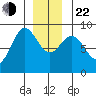 Sakie Bay tide chart for Sunday, December 22, 2024
