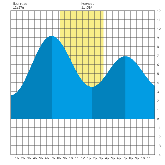 Sakie Bay tide chart for Monday, December 23, 2024