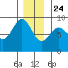 Sakie Bay tide chart for Tuesday, December 24, 2024