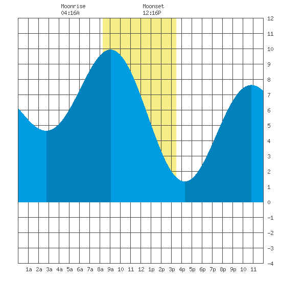 Sakie Bay tide chart for Thursday, December 26, 2024