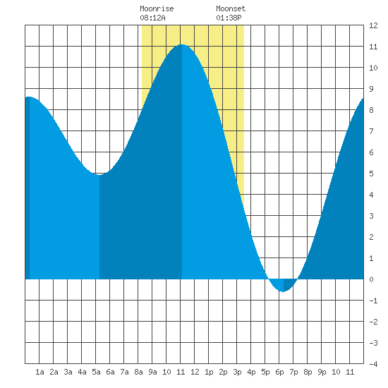Sakie Bay tide chart for Sunday, December 29, 2024