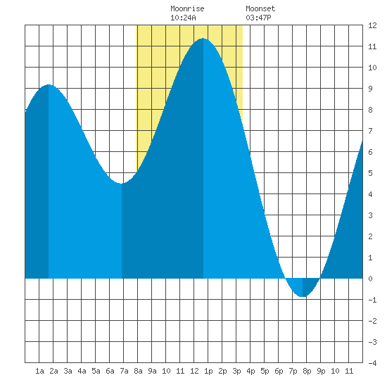 Sakie Bay tide chart for Monday, December 2, 2024