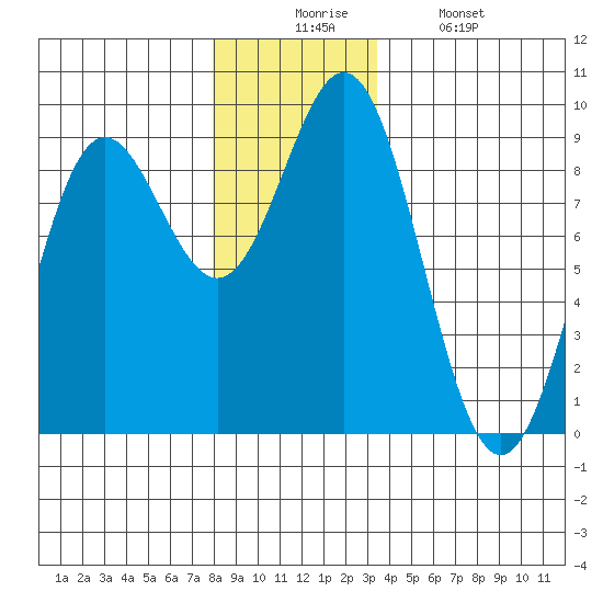 Sakie Bay tide chart for Wednesday, December 4, 2024