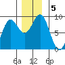 Sakie Bay tide chart for Thursday, December 5, 2024