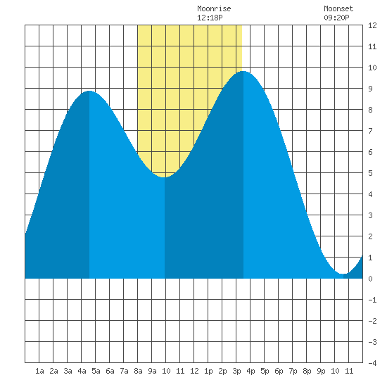 Sakie Bay tide chart for Friday, December 6, 2024