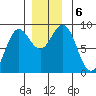 Sakie Bay tide chart for Friday, December 6, 2024