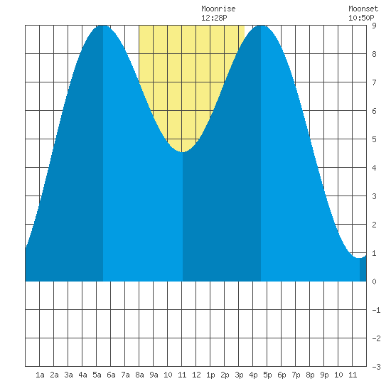 Sakie Bay tide chart for Saturday, December 7, 2024