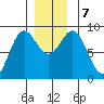 Sakie Bay tide chart for Saturday, December 7, 2024