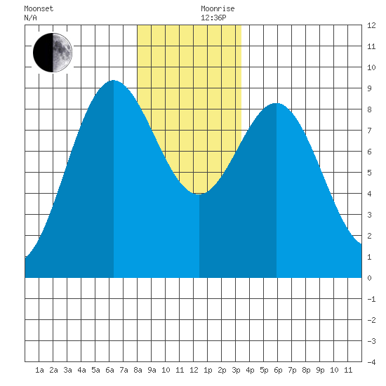 Sakie Bay tide chart for Sunday, December 8, 2024