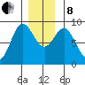 Sakie Bay tide chart for Sunday, December 8, 2024