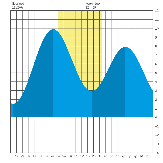 Sakie Bay tide chart for Monday, December 9, 2024