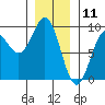 Sakie Bay tide chart for Saturday, January 11, 2025