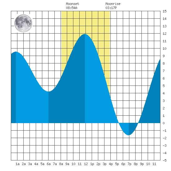 Sakie Bay tide chart for Monday, January 13, 2025
