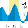 Sakie Bay tide chart for Tuesday, January 14, 2025