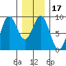 Sakie Bay tide chart for Friday, January 17, 2025