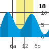 Sakie Bay tide chart for Saturday, January 18, 2025