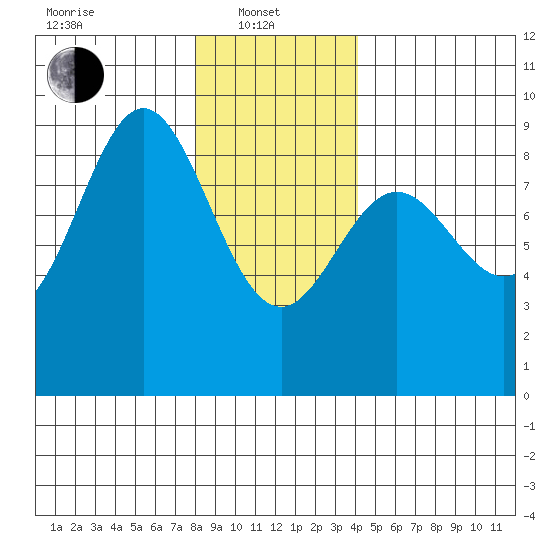 Sakie Bay tide chart for Tuesday, January 21, 2025