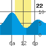 Sakie Bay tide chart for Wednesday, January 22, 2025
