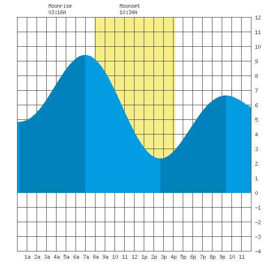 Sakie Bay tide chart for Thursday, January 23, 2025
