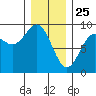 Sakie Bay tide chart for Saturday, January 25, 2025