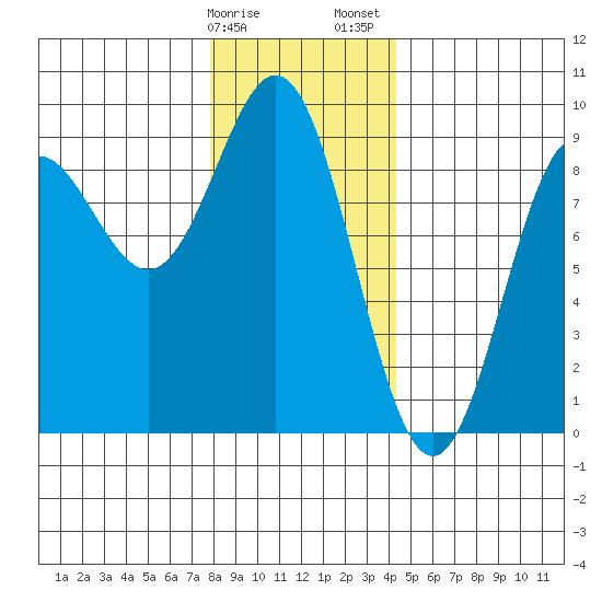 Sakie Bay tide chart for Monday, January 27, 2025
