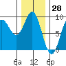 Sakie Bay tide chart for Tuesday, January 28, 2025