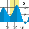 Sakie Bay tide chart for Thursday, January 2, 2025