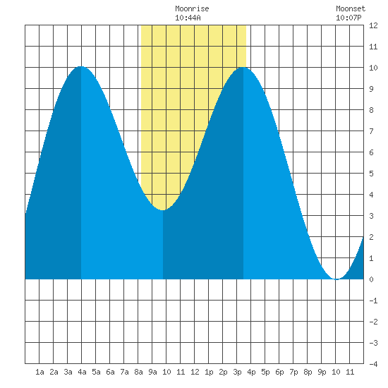 Sakie Bay tide chart for Saturday, January 4, 2025