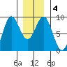 Sakie Bay tide chart for Saturday, January 4, 2025