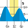 Sakie Bay tide chart for Sunday, January 5, 2025