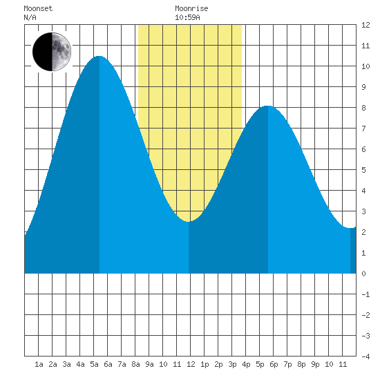 Sakie Bay tide chart for Monday, January 6, 2025
