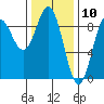 Sakie Bay tide chart for Monday, February 10, 2025