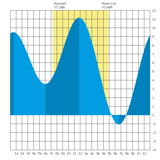 Sakie Bay tide chart for Tuesday, February 11, 2025