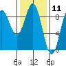 Sakie Bay tide chart for Tuesday, February 11, 2025