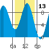 Sakie Bay tide chart for Thursday, February 13, 2025