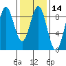 Sakie Bay tide chart for Friday, February 14, 2025