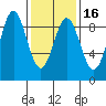 Sakie Bay tide chart for Sunday, February 16, 2025