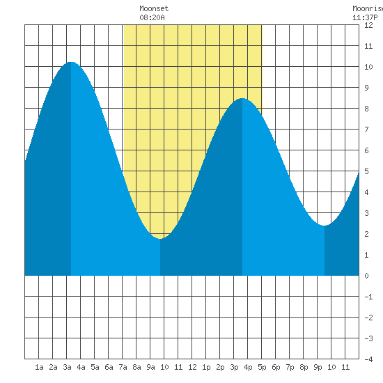 Sakie Bay tide chart for Monday, February 17, 2025