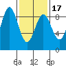 Sakie Bay tide chart for Monday, February 17, 2025