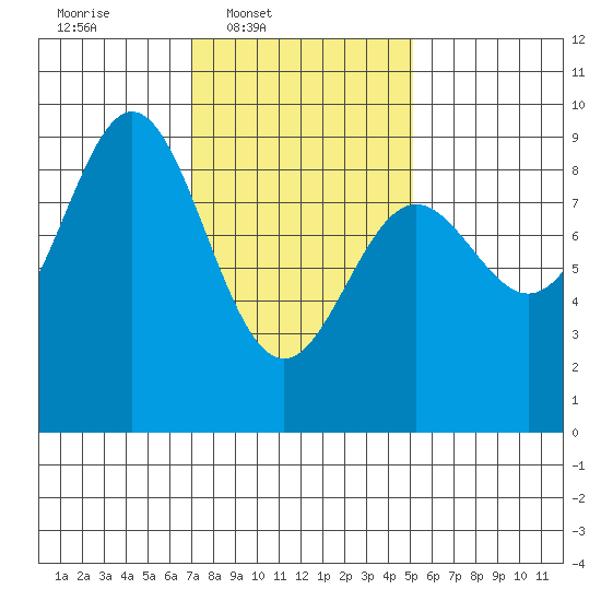 Sakie Bay tide chart for Wednesday, February 19, 2025