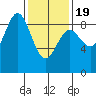 Sakie Bay tide chart for Wednesday, February 19, 2025