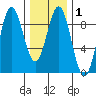 Sakie Bay tide chart for Saturday, February 1, 2025