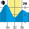 Sakie Bay tide chart for Thursday, February 20, 2025