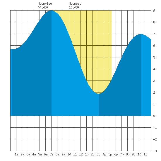 Sakie Bay tide chart for Saturday, February 22, 2025