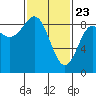 Sakie Bay tide chart for Sunday, February 23, 2025