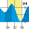 Sakie Bay tide chart for Monday, February 24, 2025
