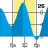 Sakie Bay tide chart for Wednesday, February 26, 2025